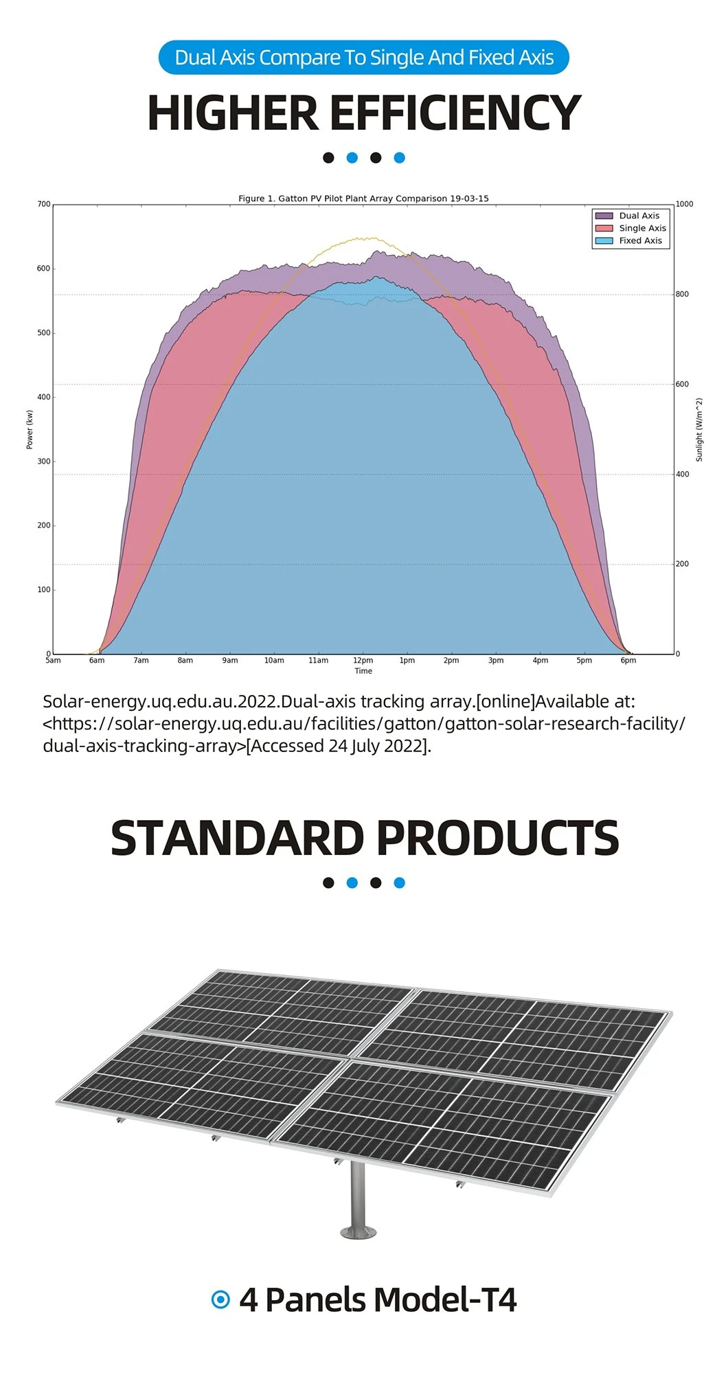 Dual Axis Solar PV Tracking System 3200W Smart Tracker Sun Power Clean Energy 4G Solar Power Generation Support Bracket T6